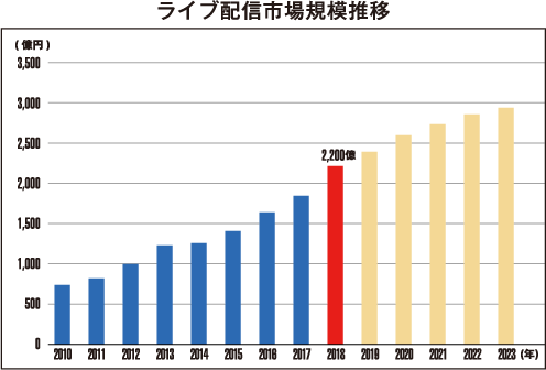 ライブ配信市場規模推移