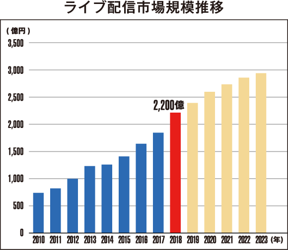 ライブ配信市場規模推移